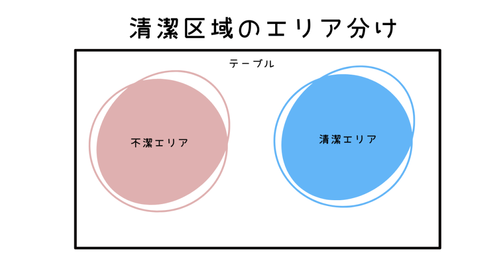 清潔区域のエリア分け